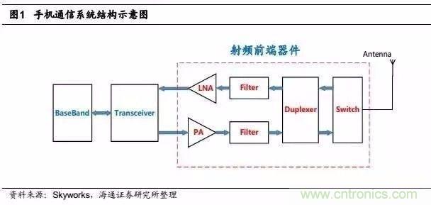 關于手機射頻芯片知識，你還不知道的事！