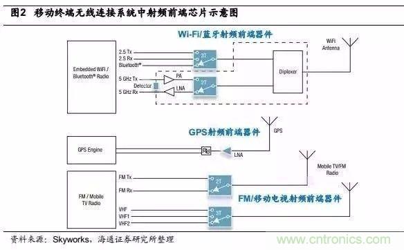 關于手機射頻芯片知識，你還不知道的事！