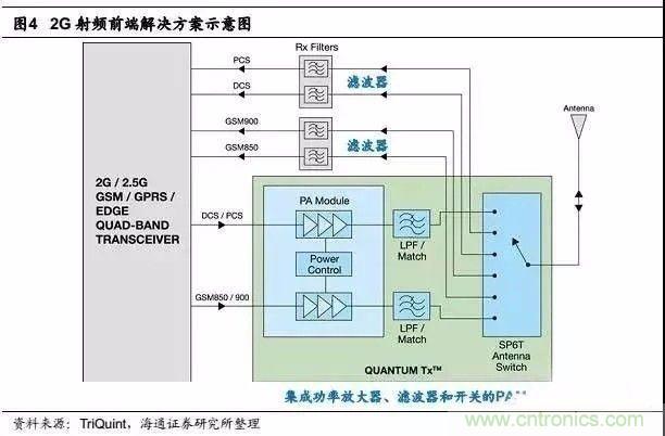 關于手機射頻芯片知識，你還不知道的事！