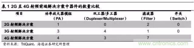 關于手機射頻芯片知識，你還不知道的事！