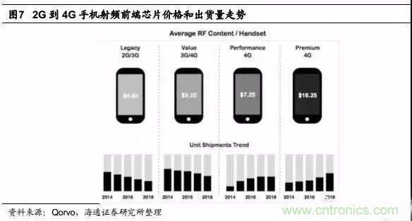 關于手機射頻芯片知識，你還不知道的事！