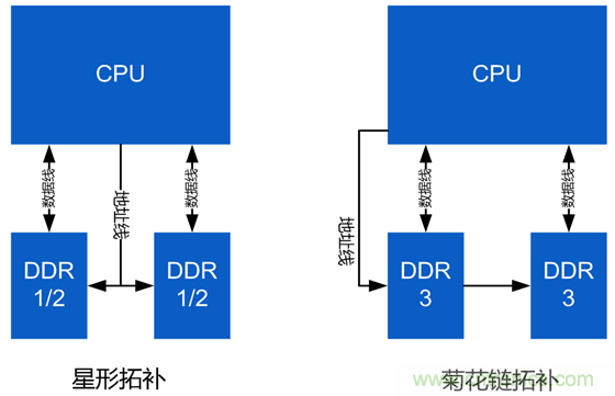 DDR布線最簡(jiǎn)規(guī)則與過(guò)程，很全很專(zhuān)業(yè)！
