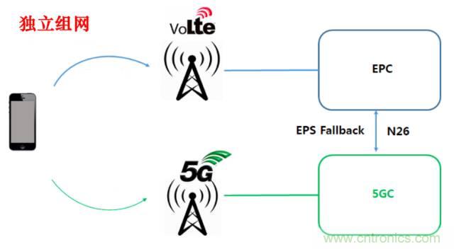 從VoLTE到VoNR，5G怎樣提供語音業(yè)務(wù)？