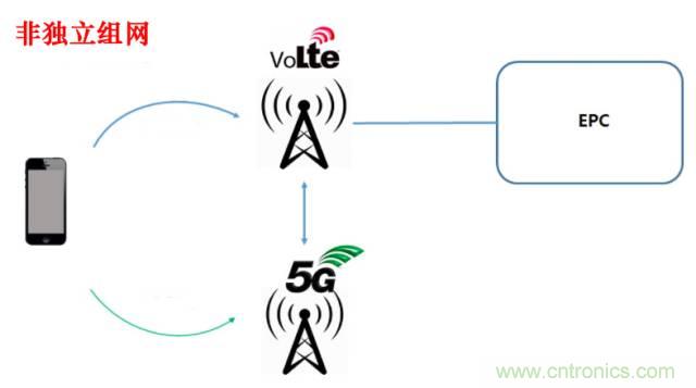 從VoLTE到VoNR，5G怎樣提供語音業(yè)務(wù)？