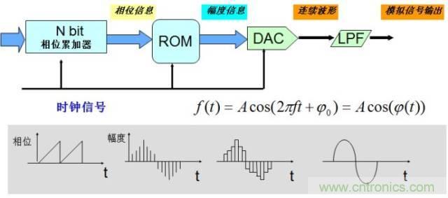 圖文并茂，一文讀懂信號(hào)源