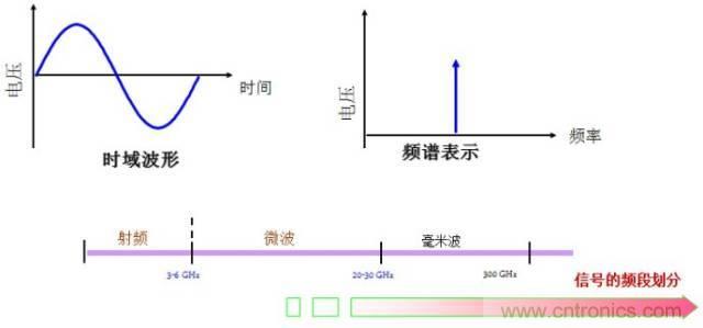圖文并茂，一文讀懂信號(hào)源