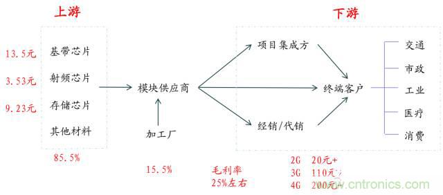 終于有人把無線通信模塊梳理清楚了！