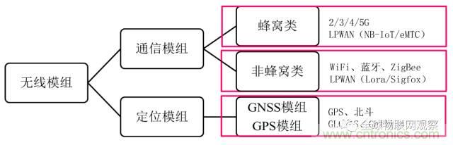 終于有人把無線通信模塊梳理清楚了！