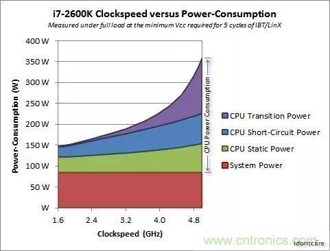 為什么CPU的頻率止步于4G？