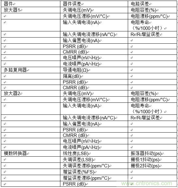 高速模數(shù)轉(zhuǎn)換器精度透視(第二部分)