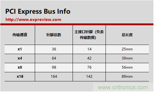 那些長(zhǎng)短不一的PCI-E插槽都有什么不一樣？