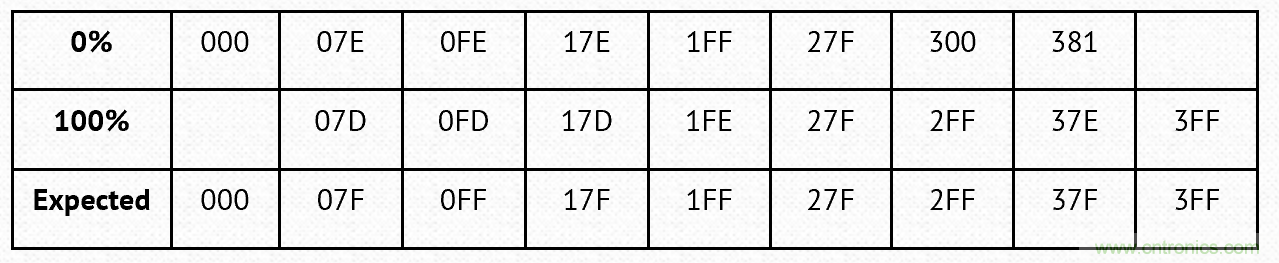 PWM + R2R DAC，這個(gè)組合用好了性能驚人！