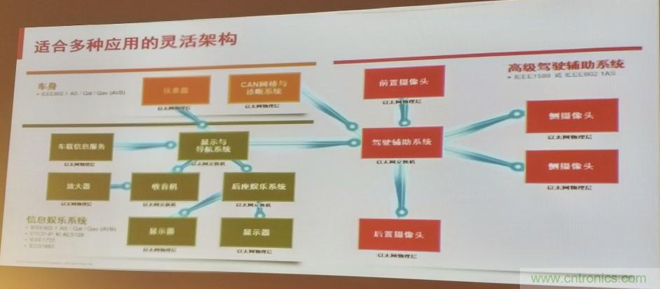 汽車以太網(wǎng)有望替代CAN，成為車內(nèi)唯一總線