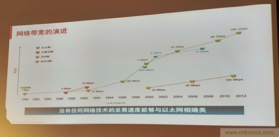 汽車以太網(wǎng)有望替代CAN，成為車內(nèi)唯一總線
