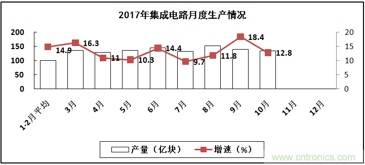 2017年電子信息制造業(yè)整體如何？