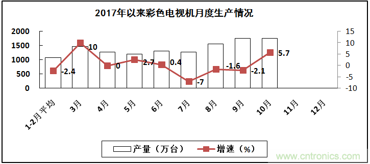 2017年電子信息制造業(yè)整體如何？