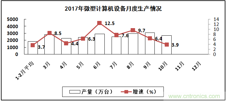 2017年電子信息制造業(yè)整體如何？
