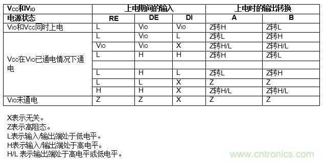 ADM3066E支持完全熱插拔，可實(shí)現(xiàn)無毛刺的PLC模塊插入