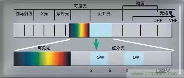 紅外傳感器工作原理、種類、特點以及應(yīng)用詳解