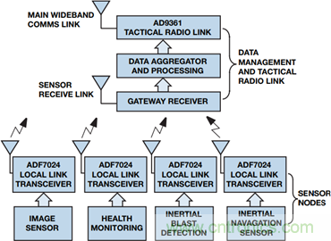 無(wú)線連通航空航天和國(guó)防世界