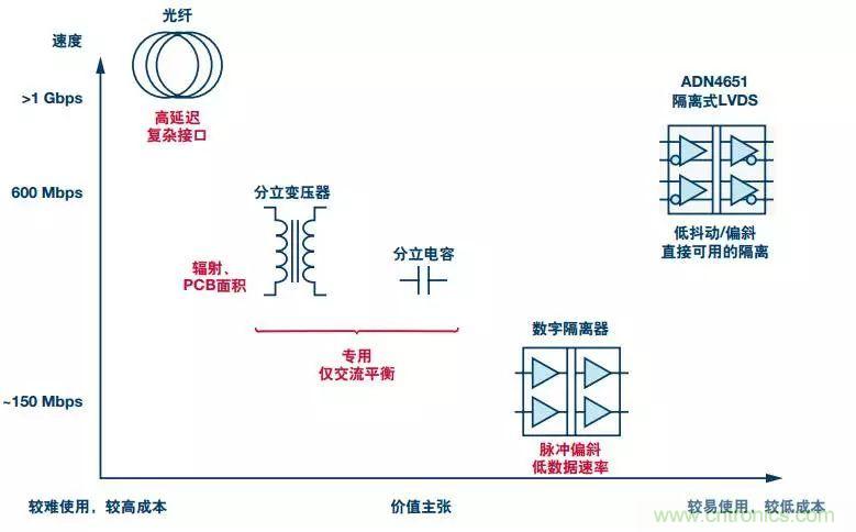 五個(gè)問題，鬧明白低壓差分信號(hào)隔離那些事