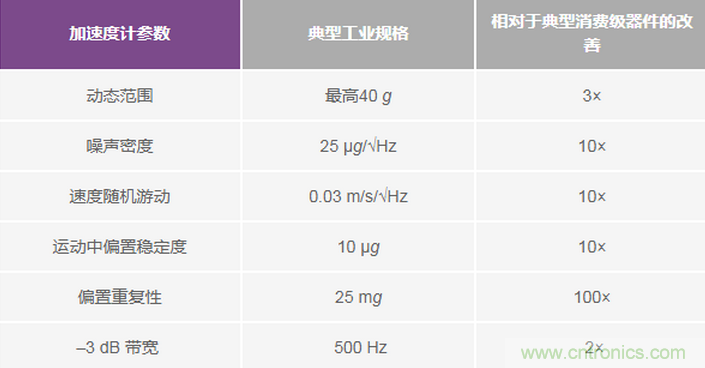三大維度+關(guān)鍵指標(biāo)，選出最適合你的MEMS加速度計(jì)