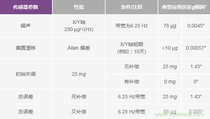 三大維度+關(guān)鍵指標(biāo)，選出最適合你的MEMS加速度計(jì)