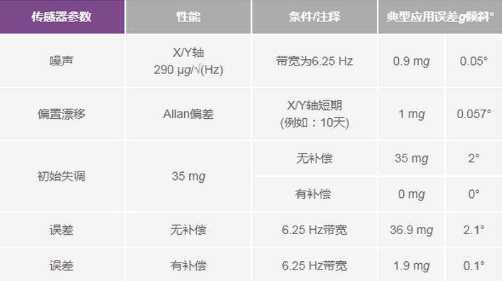 三大維度+關(guān)鍵指標(biāo)，選出最適合你的MEMS加速度計(jì)