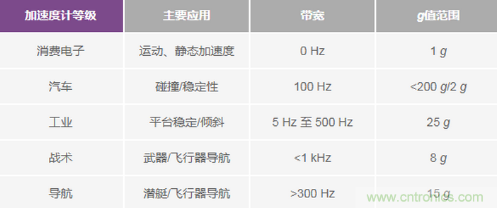 三大維度+關(guān)鍵指標(biāo)，選出最適合你的MEMS加速度計(jì)