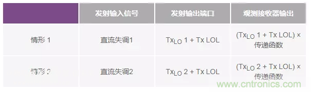 發(fā)射本振泄漏！如何破？