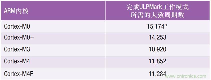 如何為超低功耗系統(tǒng)選擇合適的MCU？攻略在此！