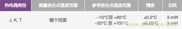 兩種簡(jiǎn)單、精確、靈活的熱電偶溫度測(cè)量方法
