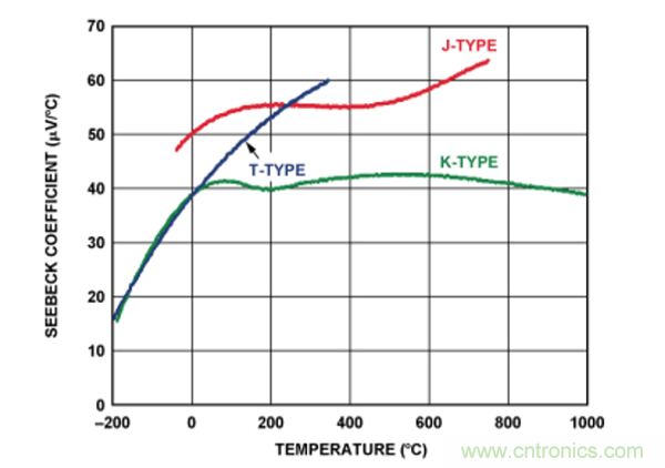兩種簡(jiǎn)單、精確、靈活的熱電偶溫度測(cè)量方法