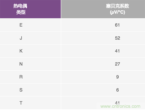 兩種簡(jiǎn)單、精確、靈活的熱電偶溫度測(cè)量方法