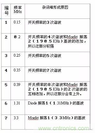 開關電源EMC過不了？PCB畫板工程師責任大了！