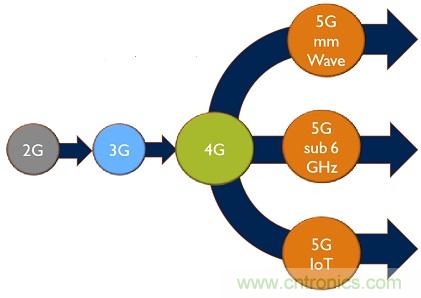 5G給RF前端產(chǎn)業(yè)生態(tài)帶來(lái)了什么改變？