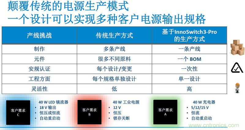 顛覆傳統(tǒng)電源生產(chǎn)模式，一個(gè)設(shè)計(jì)即可實(shí)現(xiàn)多種輸出規(guī)格
