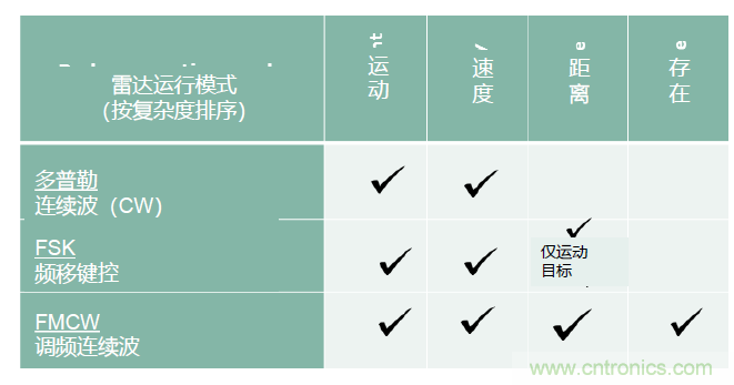 除了汽車，這么多應(yīng)用都盯上了毫米波雷達！