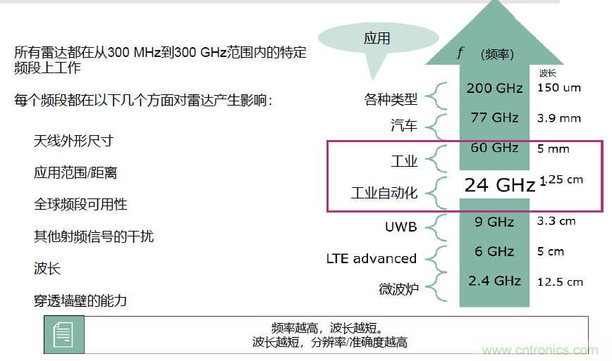 除了汽車，這么多應(yīng)用都盯上了毫米波雷達！