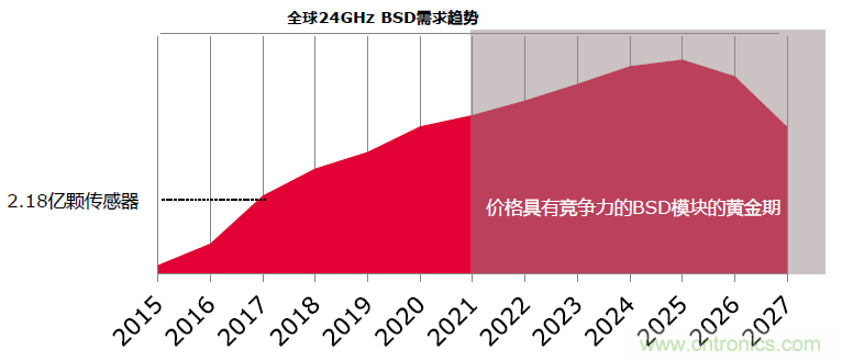 除了汽車，這么多應(yīng)用都盯上了毫米波雷達！