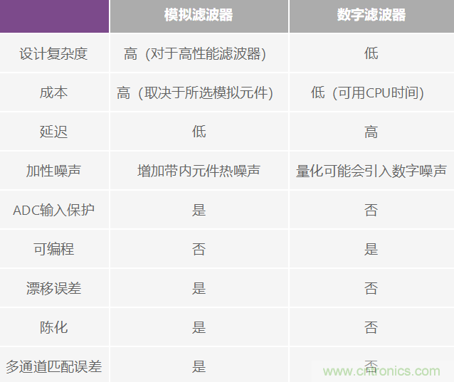 精密ADC 用濾波器設(shè)計的實(shí)際挑戰(zhàn)和考慮