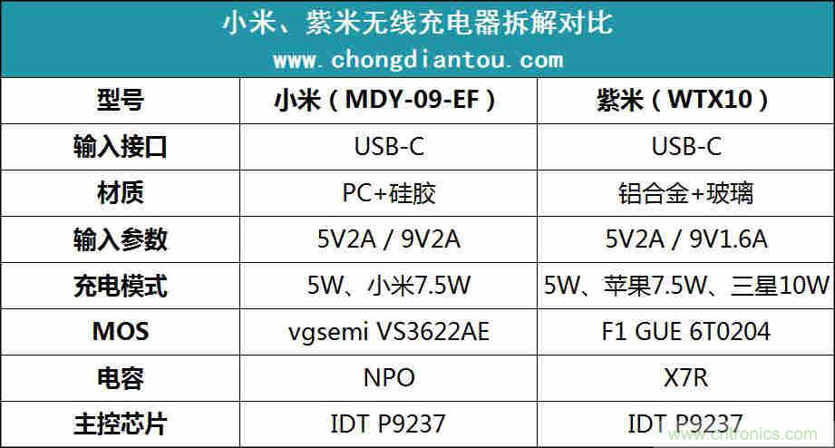 拆解對比：系出同門，小米、紫米無線充電器的差別有多大？