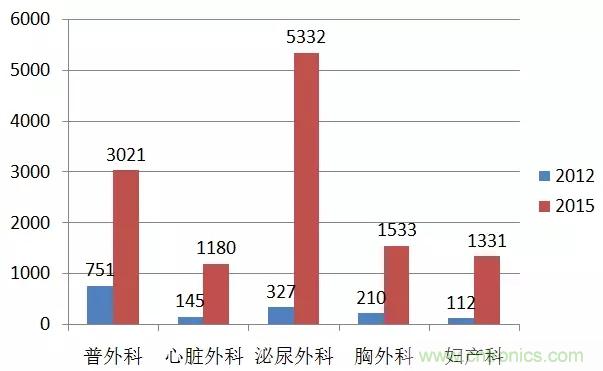 深度報告|手術(shù)機(jī)器人的臨床、市場及技術(shù)發(fā)展調(diào)研