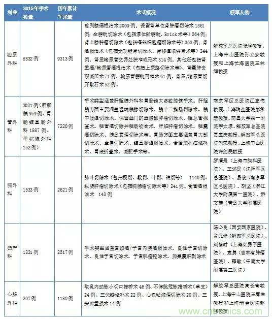 深度報告|手術(shù)機(jī)器人的臨床、市場及技術(shù)發(fā)展調(diào)研