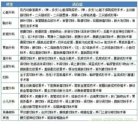 深度報告|手術(shù)機(jī)器人的臨床、市場及技術(shù)發(fā)展調(diào)研