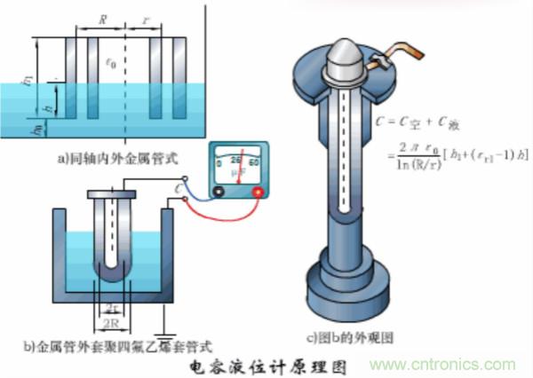 漲知識(shí)，電容也可以制造這么多傳感器！