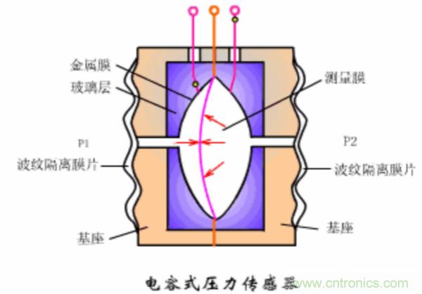 漲知識(shí)，電容也可以制造這么多傳感器！