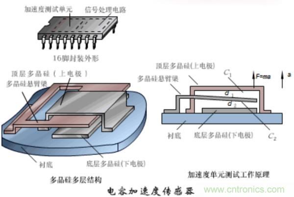 漲知識(shí)，電容也可以制造這么多傳感器！