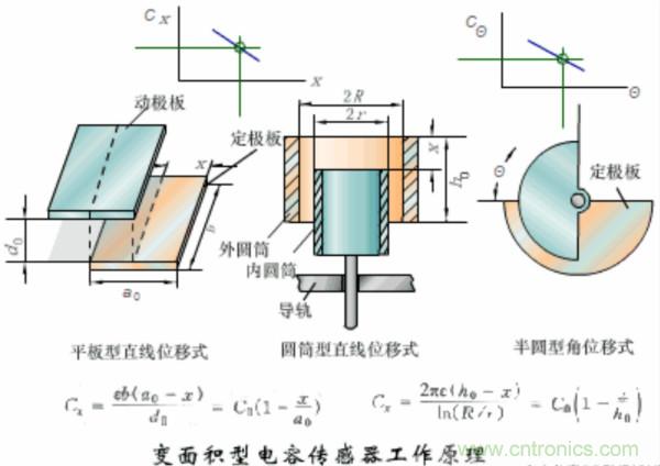漲知識(shí)，電容也可以制造這么多傳感器！