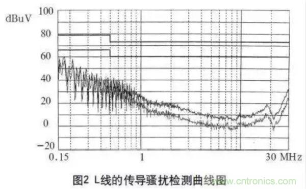 高頻開關(guān)電源的電磁兼容問(wèn)題如何解決？